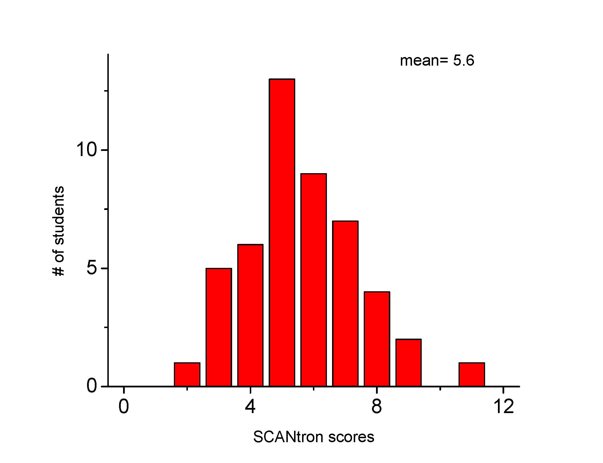 first midterm scantron scores