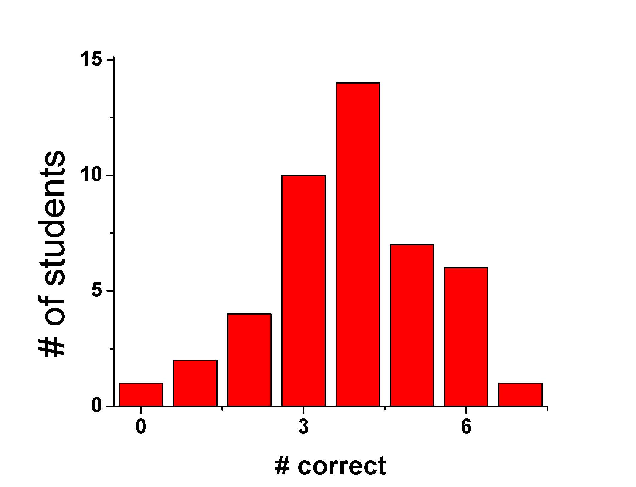 second midterm scantron scores