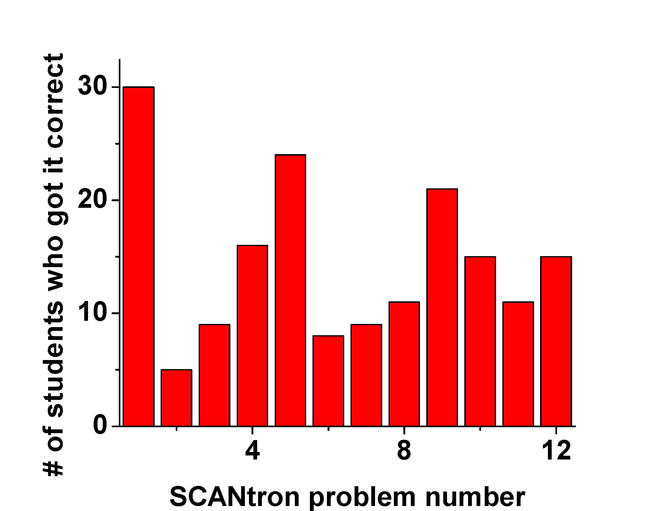 number of students who got each of the 12 second midterm scantron problems correct