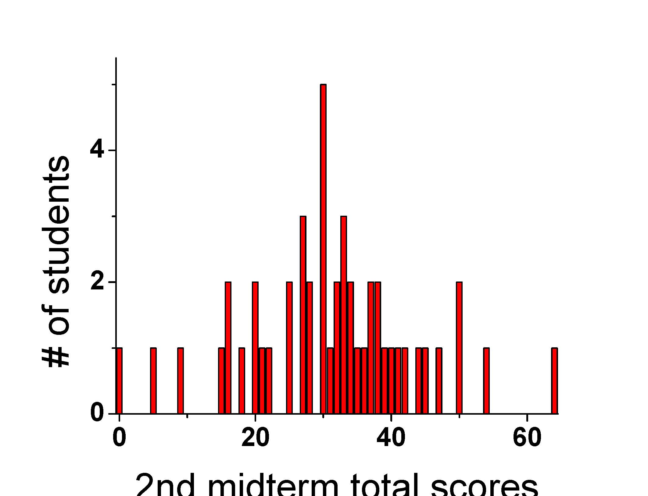 second midterm total scores