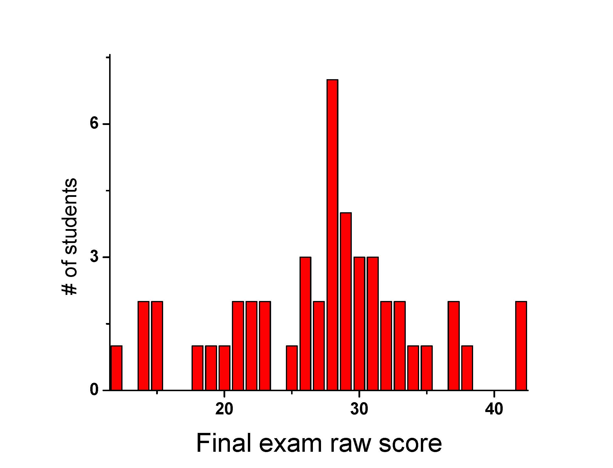 final exam raw scores