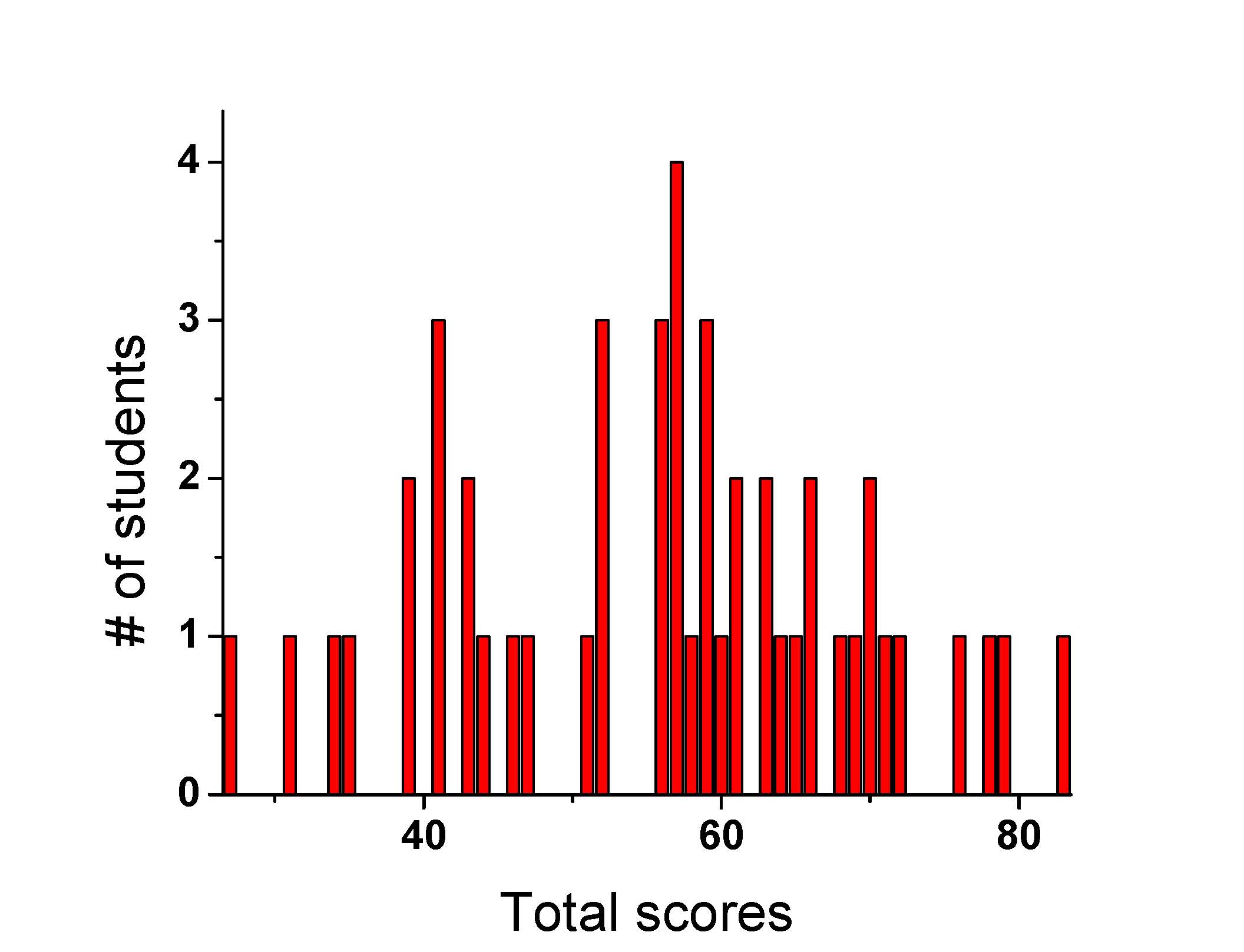 course total scores